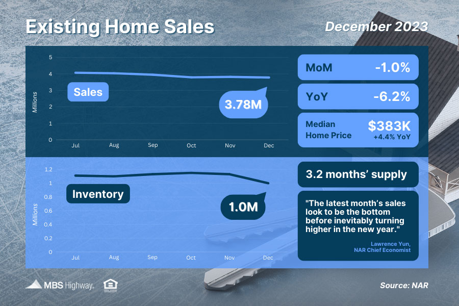 Newsletter - 1/22/2024 - December’s Existing Home Sales Likely a “Bottom” - PrimedUp home lending