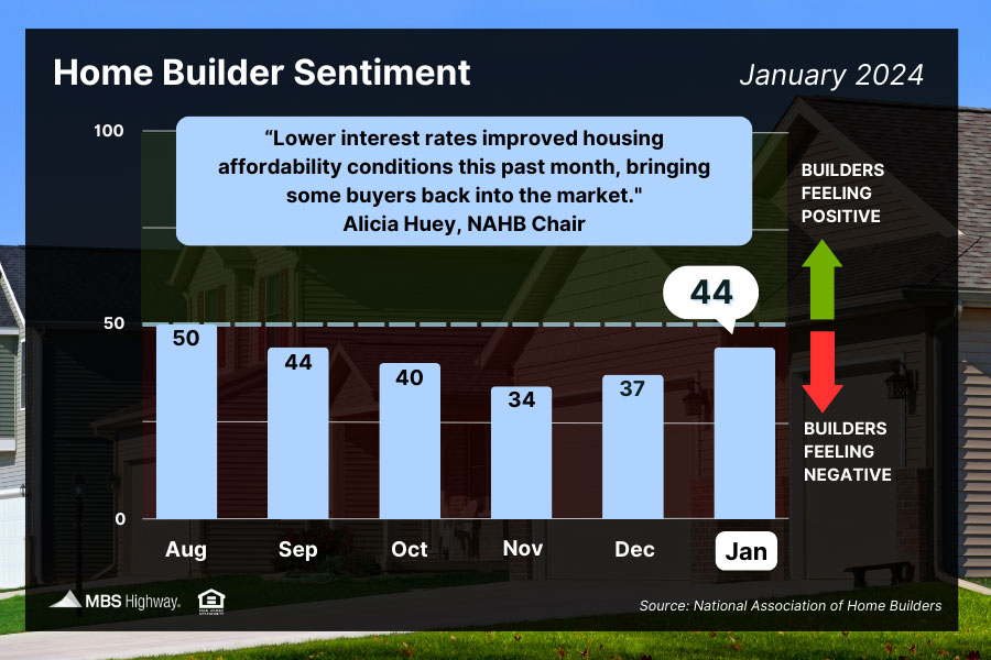 Newsletter - 1/22/2024 - Home Builders Optimistic About 2024 - PrimedUp home lending