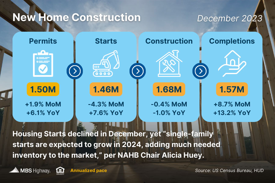 Newsletter - 1/22/2024 - “Solid Showing” for Single-family Construction  - PrimedUp home lending