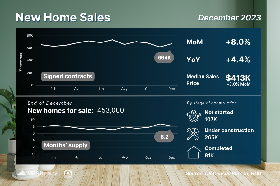 Newsletter - 1/29/2024 - New Home Sales End 2023 on High Note - PrimedUp home lending