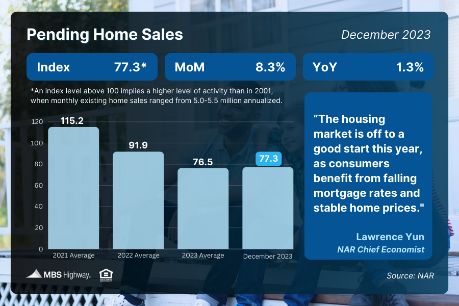 Newsletter - 1/29/2024 - Pending Home Sales Surged in December - PrimedUp home lending