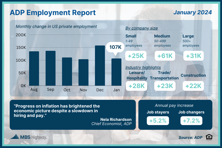 Newsletter - 2/5/2024 - Slow Start for Private Sector Job Growth - PrimedUp home lending