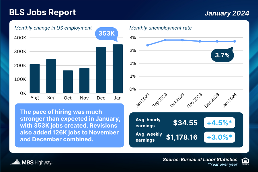 Newsletter - 2/5/2024 - Slow Start for Private Sector Job Growth - PrimedUp home lending