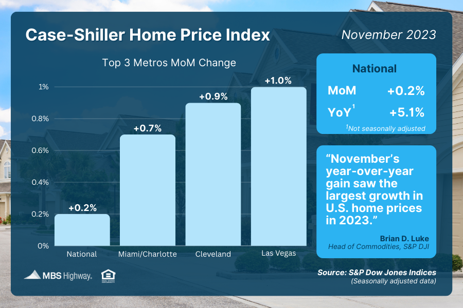 Newsletter - 2/5/2024 - Home Prices Moving on Up - PrimedUp home lending