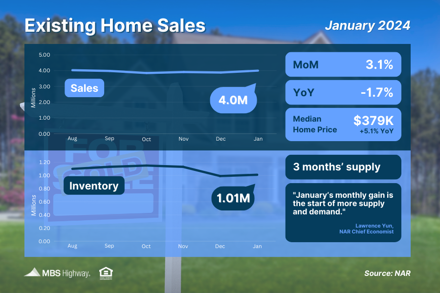 Real Estate Week in Review for Feb 26, 2024