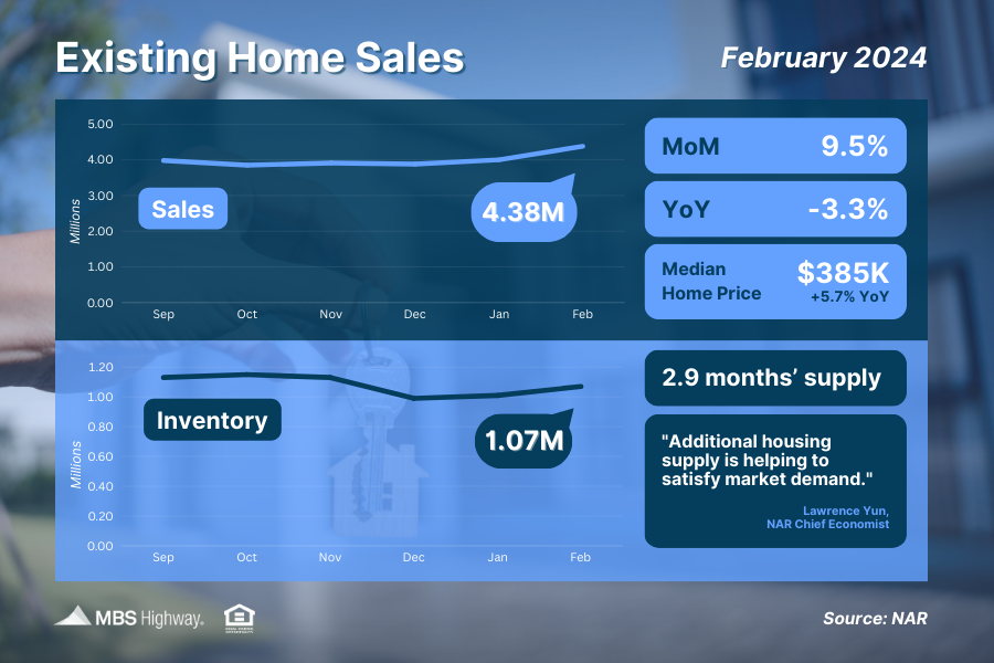 Real Estate Week in Review for March 25, 2024 - PrimedUp Home Lending
